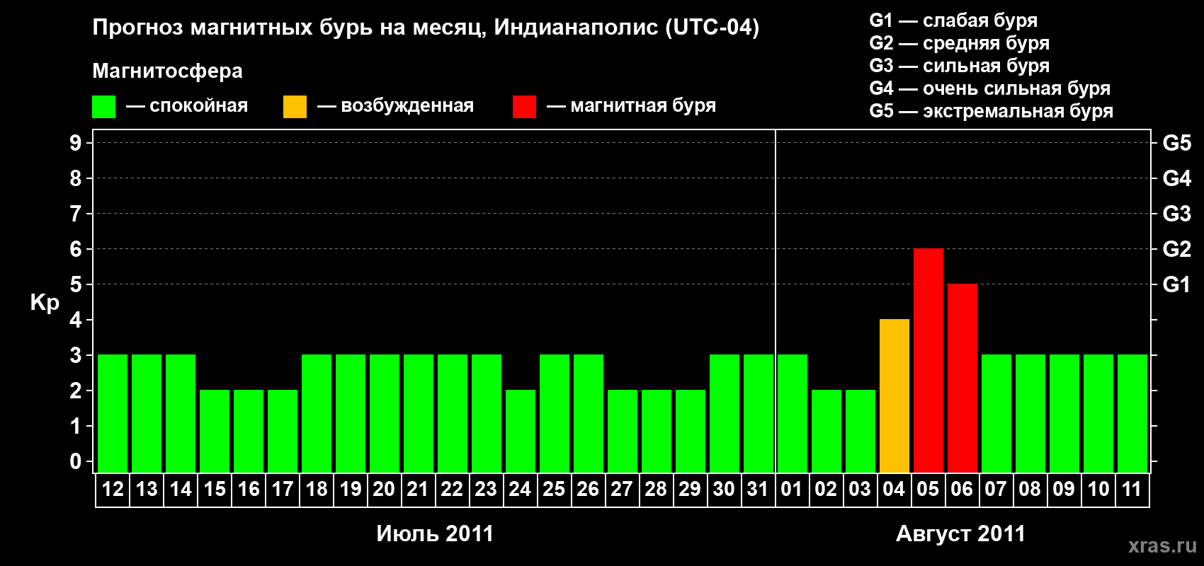 Прогноз максимального суточного геомагнитного индекса Kp на <b>1 месяц</b> (31 день) <b>с 12 июля по 11 августа 2011 г</b>