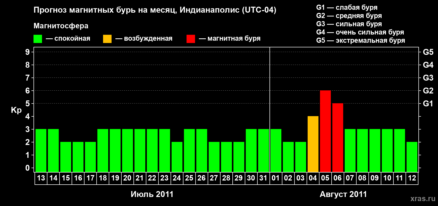 Прогноз максимального суточного геомагнитного индекса Kp на <b>1 месяц</b> (31 день) <b>с 13 июля по 12 августа 2011 г</b>