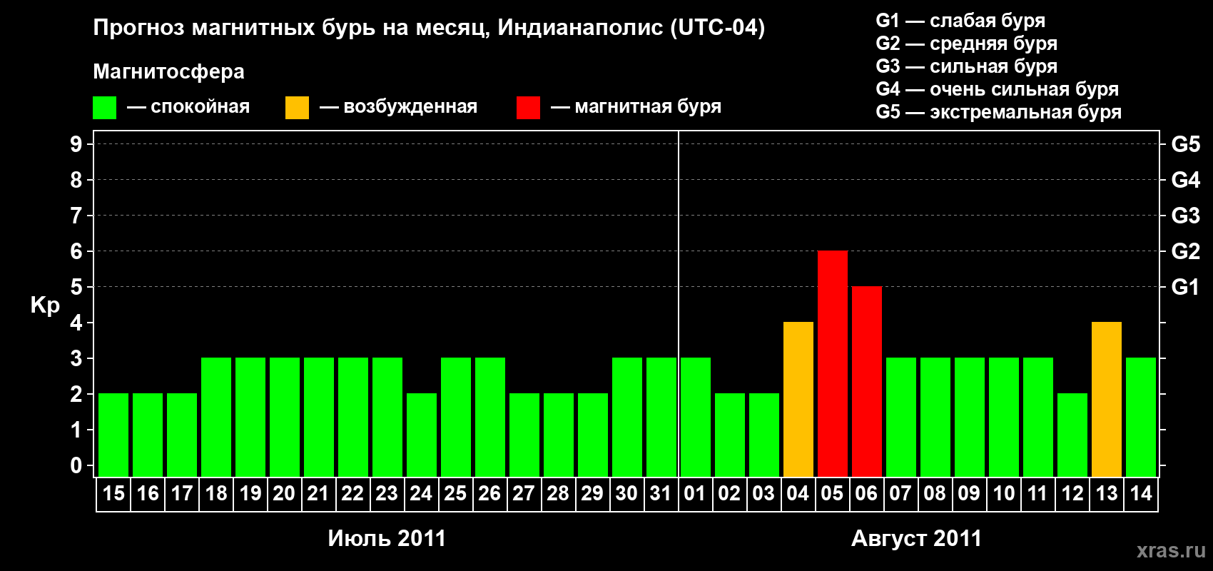 Прогноз максимального суточного геомагнитного индекса Kp на <b>1 месяц</b> (31 день) <b>с 15 июля по 14 августа 2011 г</b>