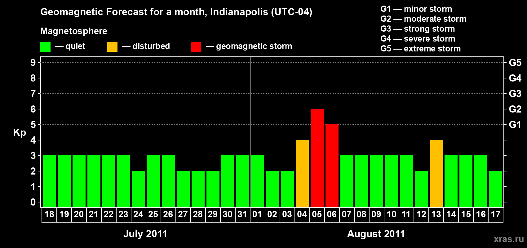 Forecast of the daily maximal value of geomagnetic index Kp for <b>1 month</b> (31 days) <b>from Jul 18, 2011 to Aug 17, 2011</b>