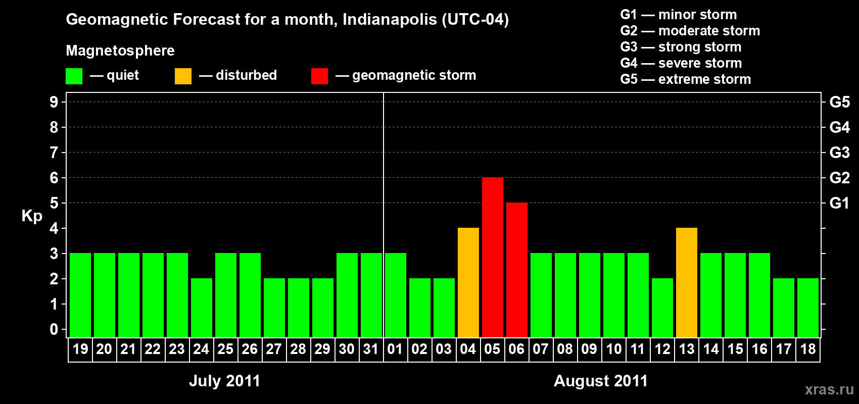 Forecast of the daily maximal value of geomagnetic index Kp for <b>1 month</b> (31 days) <b>from Jul 19, 2011 to Aug 18, 2011</b>