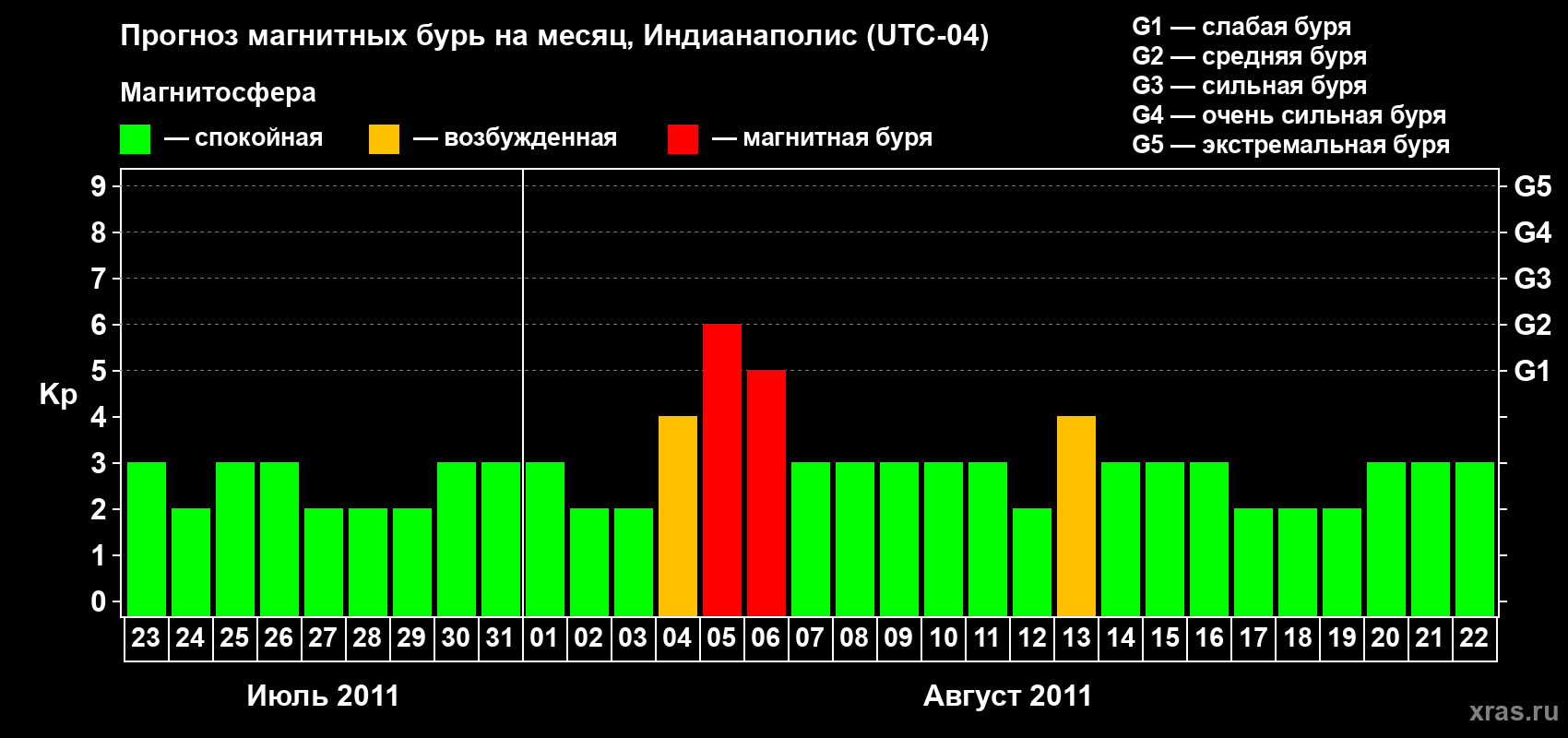 Прогноз максимального суточного геомагнитного индекса Kp на <b>1 месяц</b> (31 день) <b>с 23 июля по 22 августа 2011 г</b>