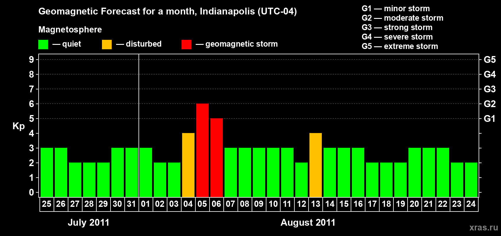 Forecast of the daily maximal value of geomagnetic index Kp for <b>1 month</b> (31 days) <b>from Jul 25, 2011 to Aug 24, 2011</b>
