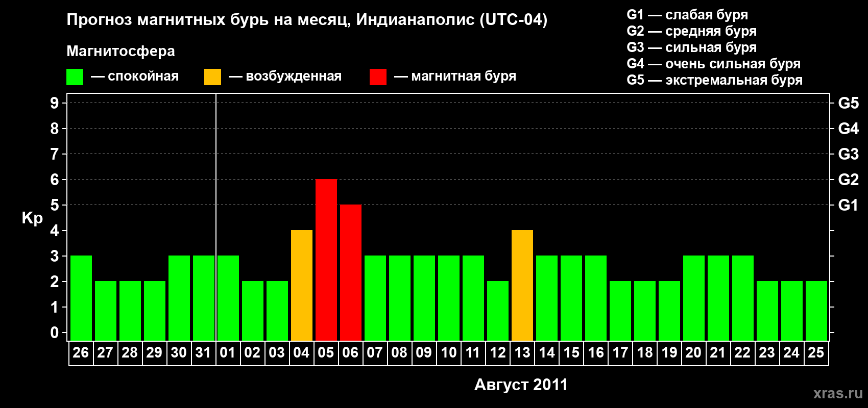 Прогноз максимального суточного геомагнитного индекса Kp на <b>1 месяц</b> (31 день) <b>с 26 июля по 25 августа 2011 г</b>