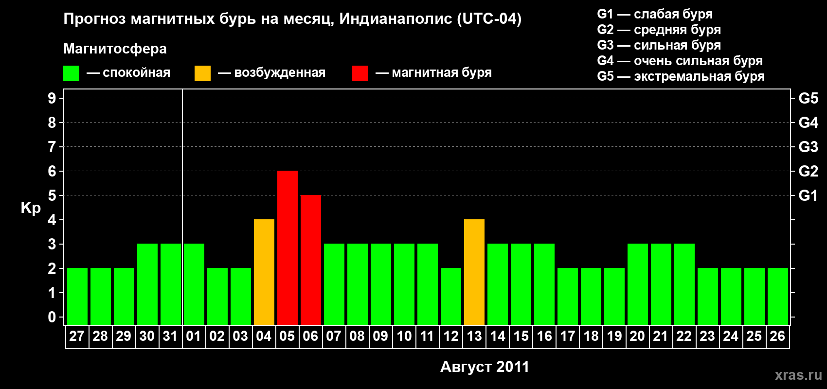 Прогноз максимального суточного геомагнитного индекса Kp на <b>1 месяц</b> (31 день) <b>с 27 июля по 26 августа 2011 г</b>