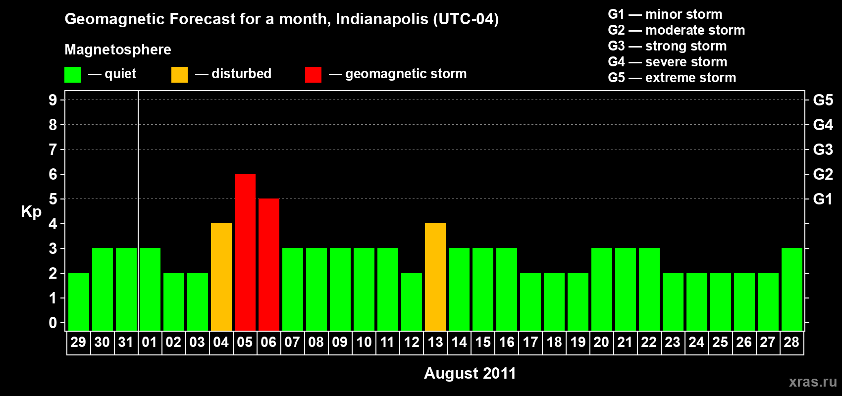 Forecast of the daily maximal value of geomagnetic index Kp for <b>1 month</b> (31 days) <b>from Jul 29, 2011 to Aug 28, 2011</b>