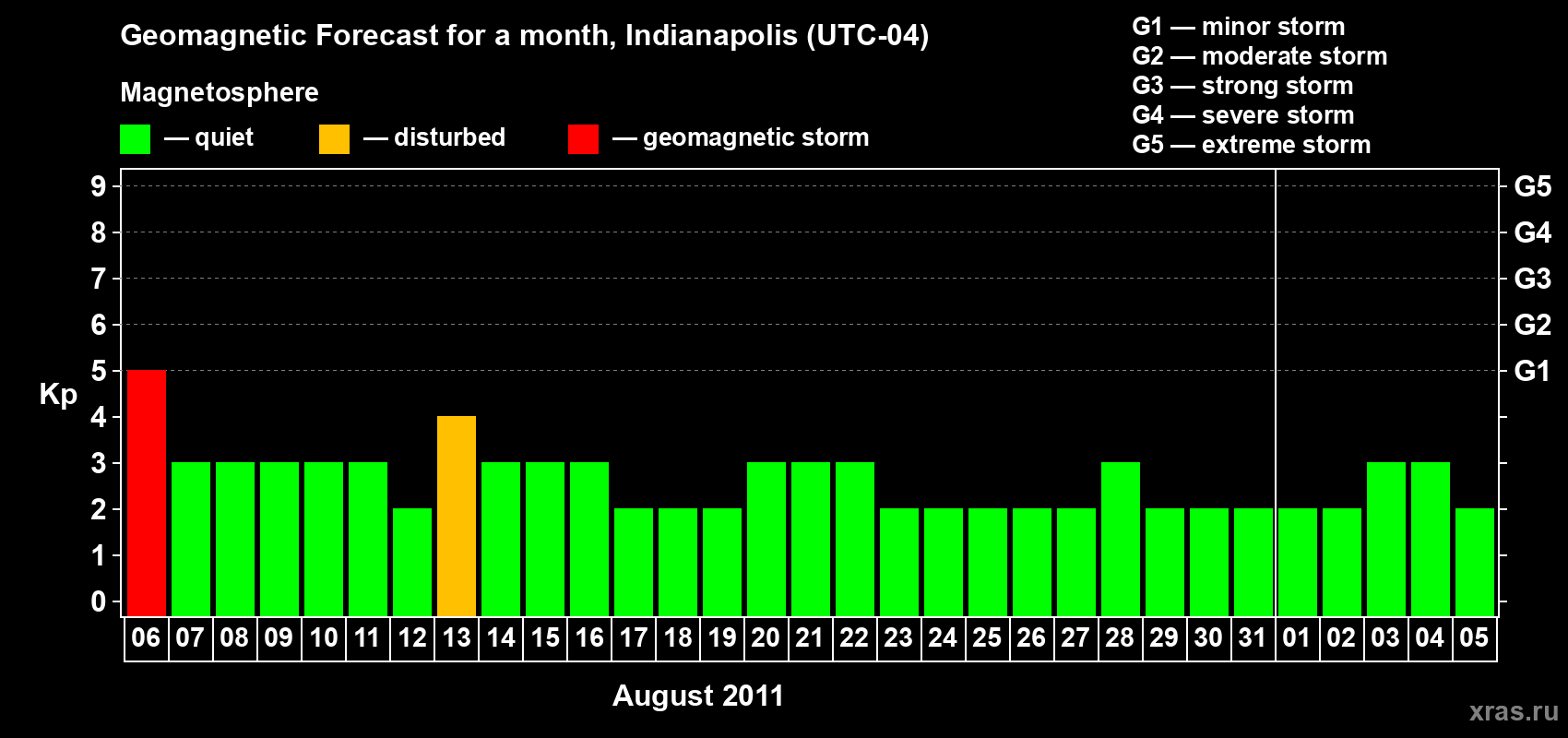 Forecast of the daily maximal value of geomagnetic index Kp for <b>1 month</b> (31 days) <b>from Aug 06, 2011 to Sep 05, 2011</b>