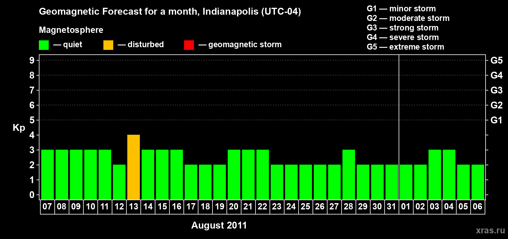 Forecast of the daily maximal value of geomagnetic index Kp for <b>1 month</b> (31 days) <b>from Aug 07, 2011 to Sep 06, 2011</b>