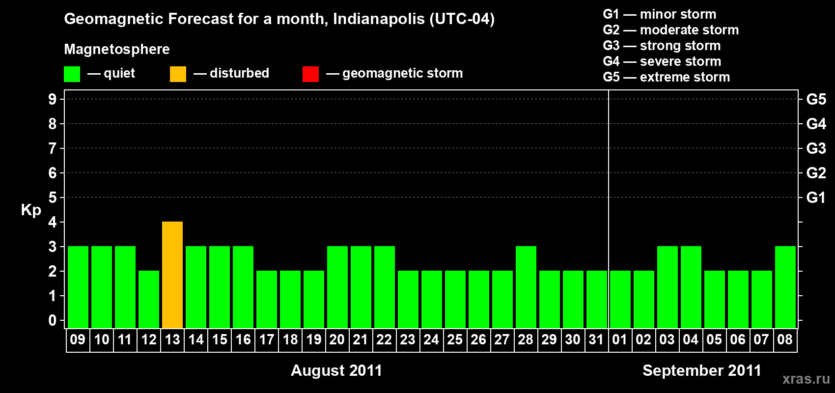 Forecast of the daily maximal value of geomagnetic index Kp for <b>1 month</b> (31 days) <b>from Aug 09, 2011 to Sep 08, 2011</b>
