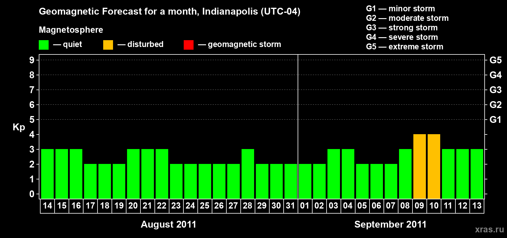 Forecast of the daily maximal value of geomagnetic index Kp for <b>1 month</b> (31 days) <b>from Aug 14, 2011 to Sep 13, 2011</b>