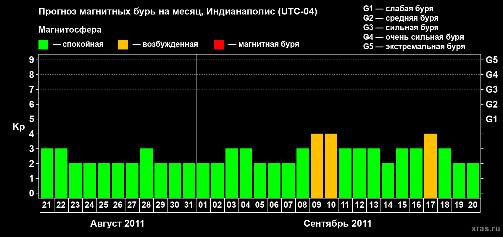 Прогноз максимального суточного геомагнитного индекса Kp на <b>1 месяц</b> (31 день) <b>с 21 августа по 20 сентября 2011 г</b>