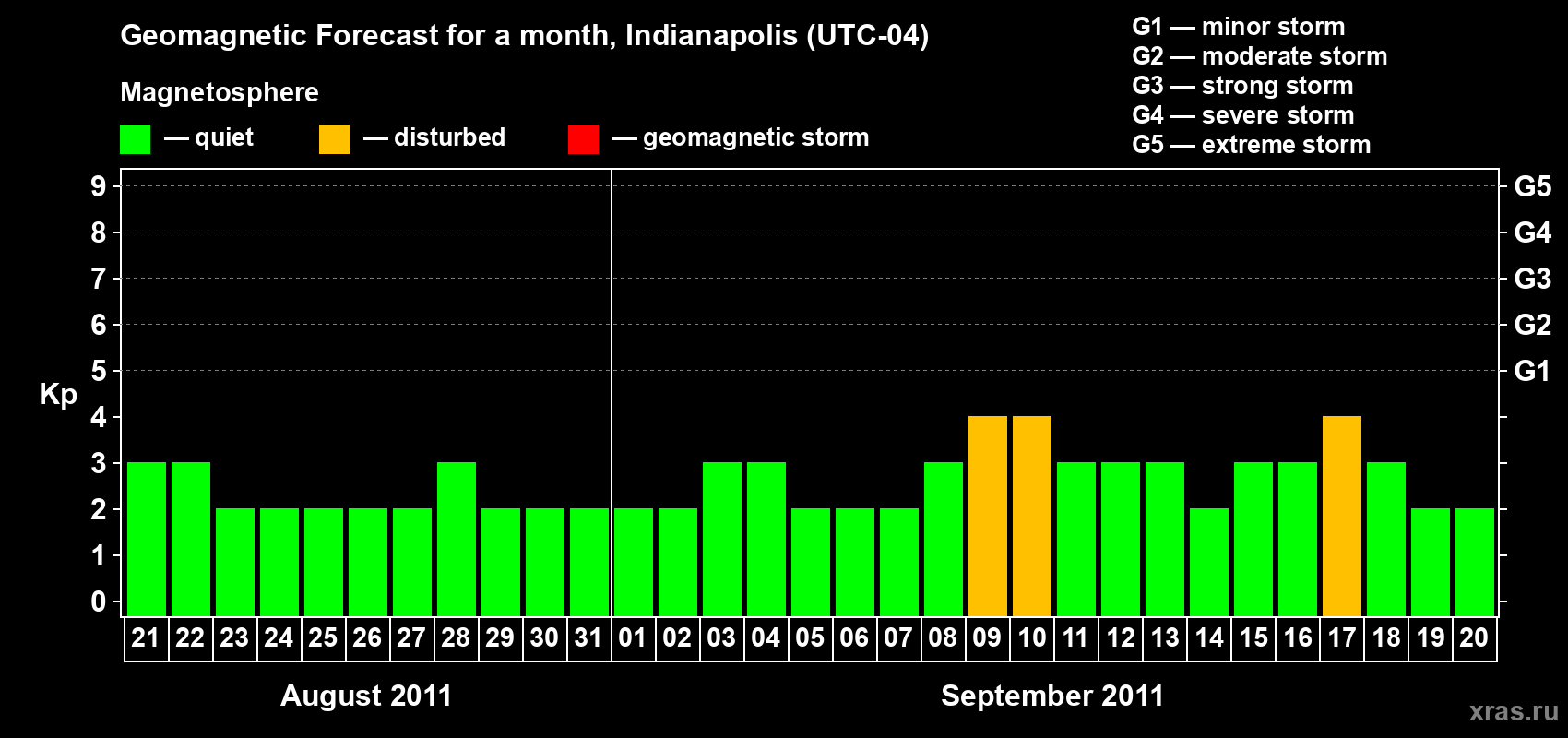 Forecast of the daily maximal value of geomagnetic index Kp for <b>1 month</b> (31 days) <b>from Aug 21, 2011 to Sep 20, 2011</b>