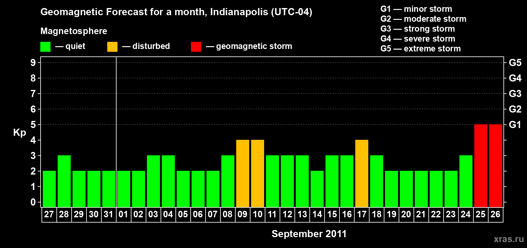 Forecast of the daily maximal value of geomagnetic index Kp for <b>1 month</b> (31 days) <b>from Aug 27, 2011 to Sep 26, 2011</b>