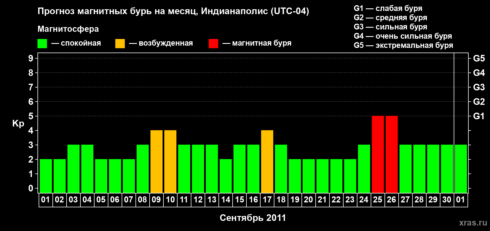 Прогноз максимального суточного геомагнитного индекса Kp на <b>1 месяц</b> (31 день) <b>с 01 сентября по 01 октября 2011 г</b>