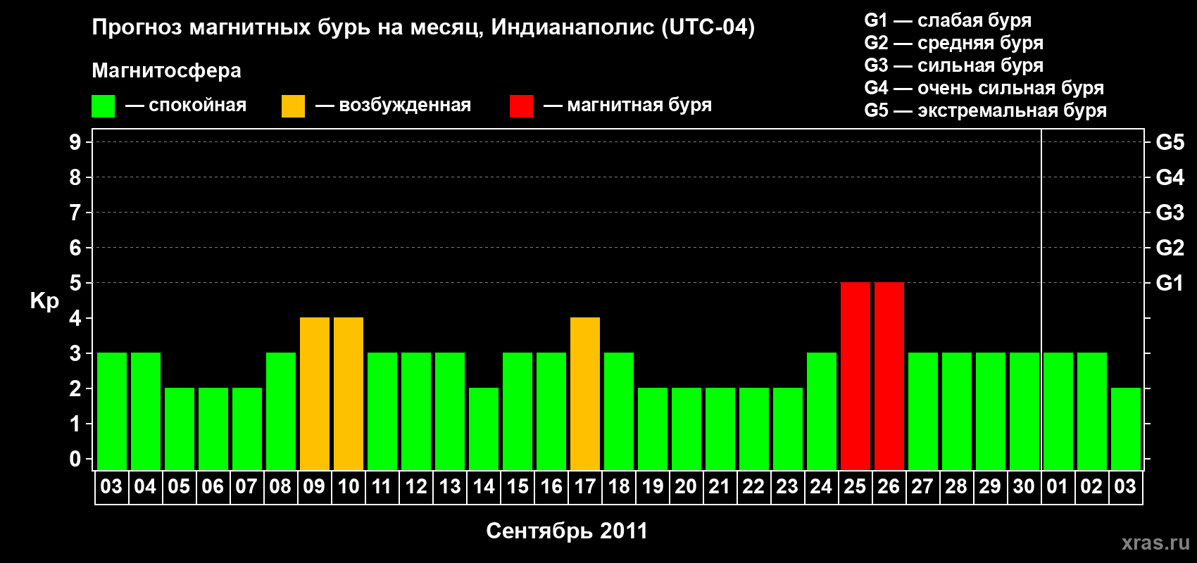 Прогноз максимального суточного геомагнитного индекса Kp на <b>1 месяц</b> (31 день) <b>с 03 сентября по 03 октября 2011 г</b>
