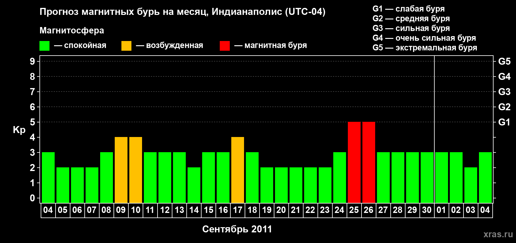 Прогноз максимального суточного геомагнитного индекса Kp на <b>1 месяц</b> (31 день) <b>с 04 сентября по 04 октября 2011 г</b>