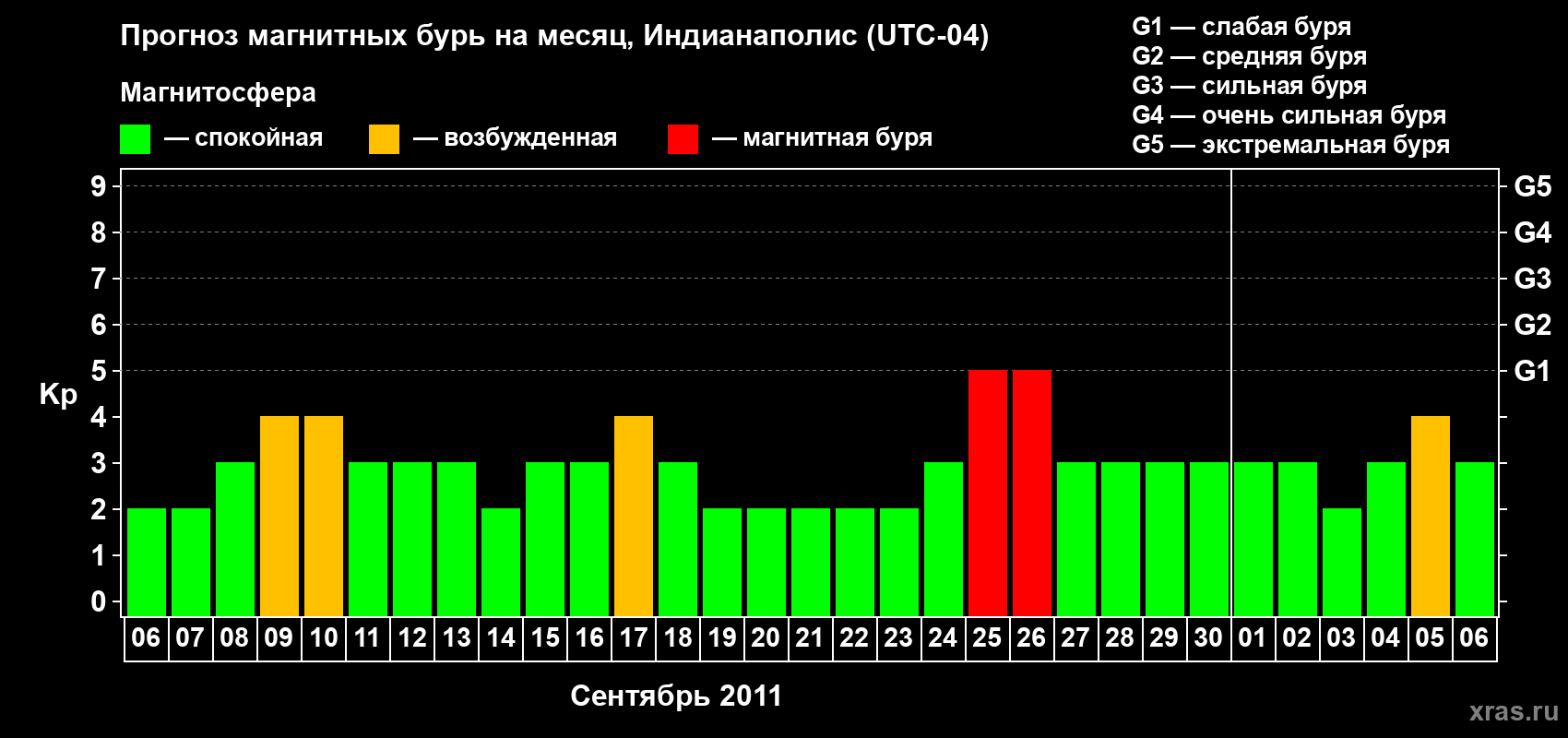 Прогноз максимального суточного геомагнитного индекса Kp на <b>1 месяц</b> (31 день) <b>с 06 сентября по 06 октября 2011 г</b>