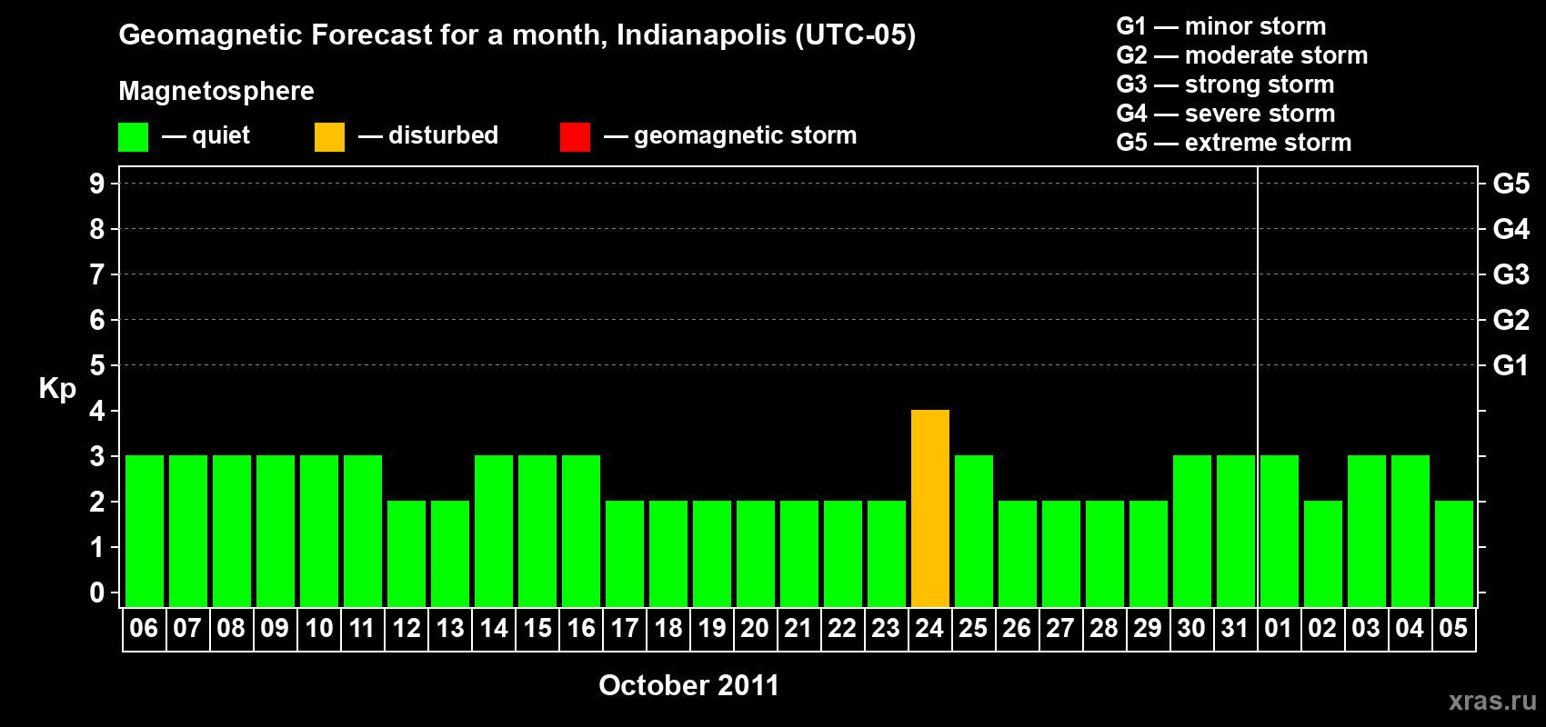 Forecast of the daily maximal value of geomagnetic index Kp for <b>1 month</b> (31 days) <b>from Oct 06, 2011 to Nov 05, 2011</b>