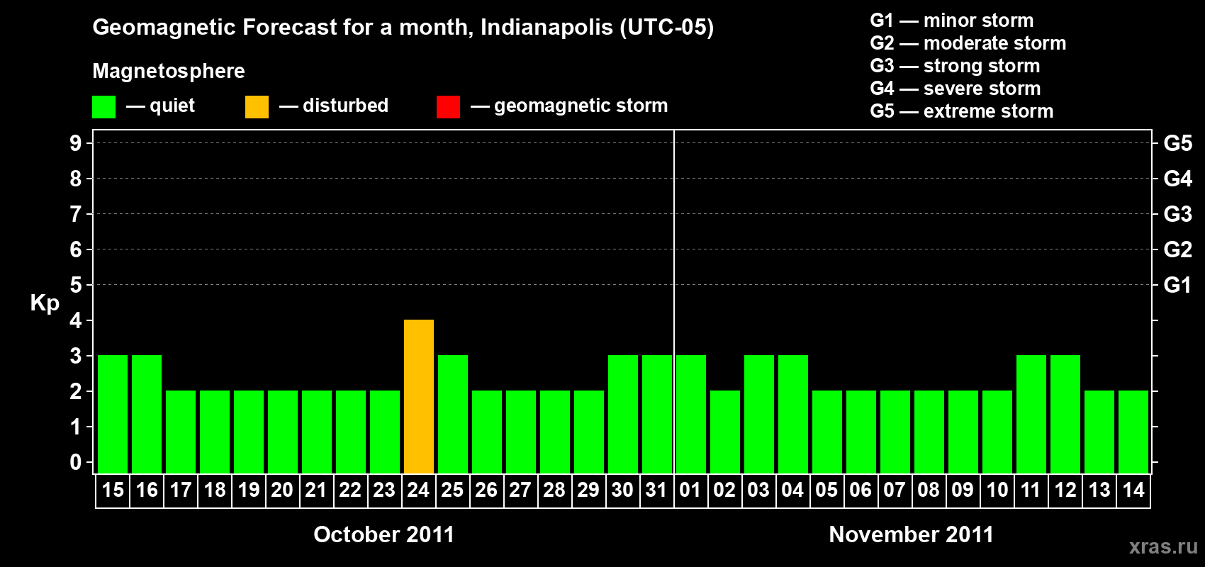 Forecast of the daily maximal value of geomagnetic index Kp for <b>1 month</b> (31 days) <b>from Oct 15, 2011 to Nov 14, 2011</b>