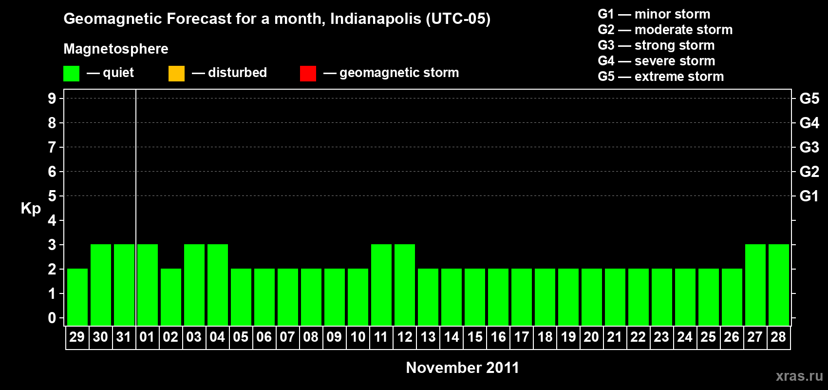 Forecast of the daily maximal value of geomagnetic index Kp for <b>1 month</b> (31 days) <b>from Oct 29, 2011 to Nov 28, 2011</b>
