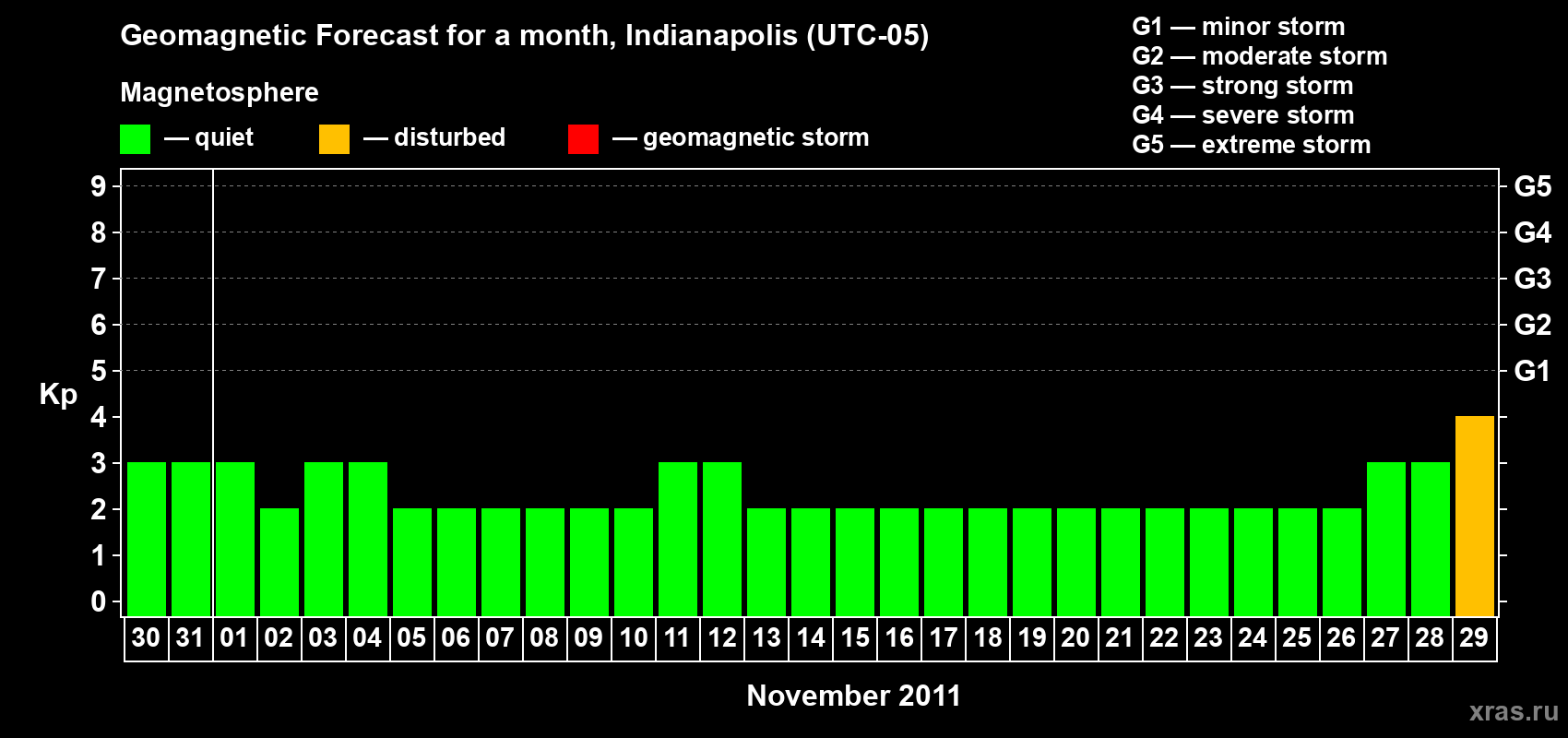 Forecast of the daily maximal value of geomagnetic index Kp for <b>1 month</b> (31 days) <b>from Oct 30, 2011 to Nov 29, 2011</b>