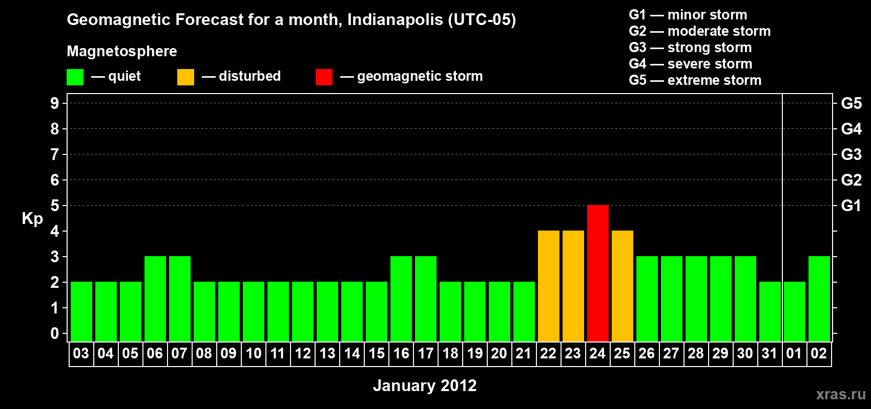 Forecast of the daily maximal value of geomagnetic index Kp for <b>1 month</b> (31 days) <b>from Jan 03, 2012 to Feb 02, 2012</b>