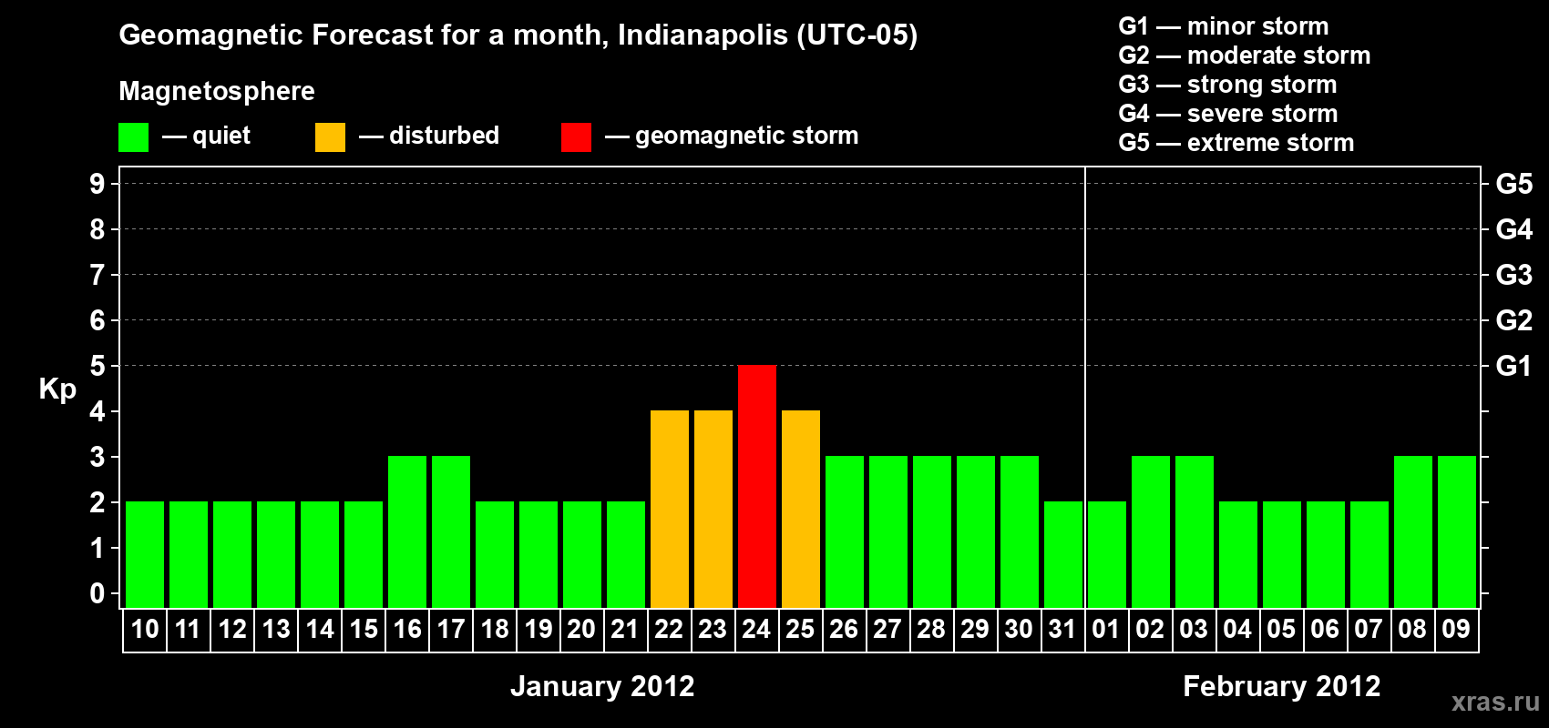 Forecast of the daily maximal value of geomagnetic index Kp for <b>1 month</b> (31 days) <b>from Jan 10, 2012 to Feb 09, 2012</b>