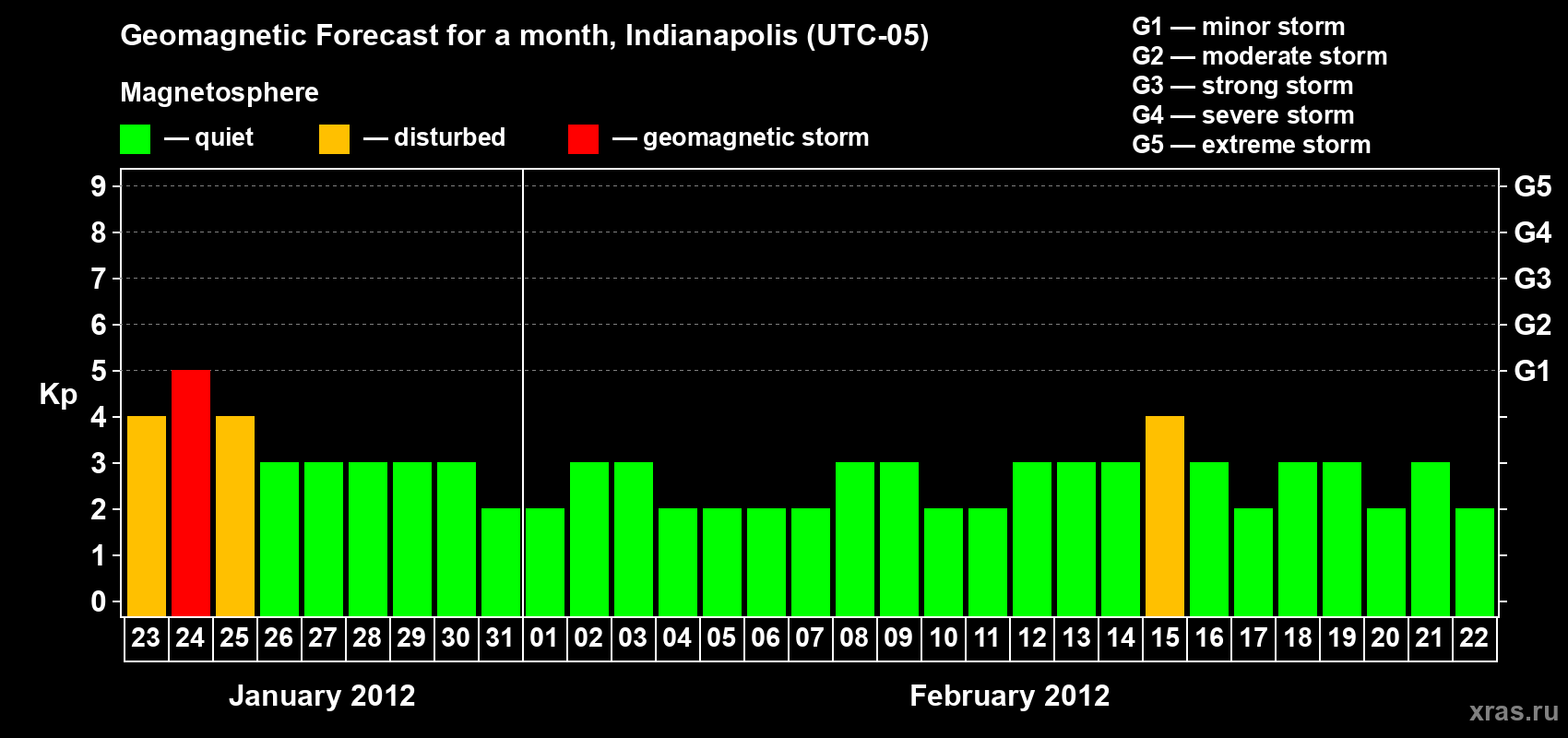 Forecast of the daily maximal value of geomagnetic index Kp for <b>1 month</b> (31 days) <b>from Jan 23, 2012 to Feb 22, 2012</b>