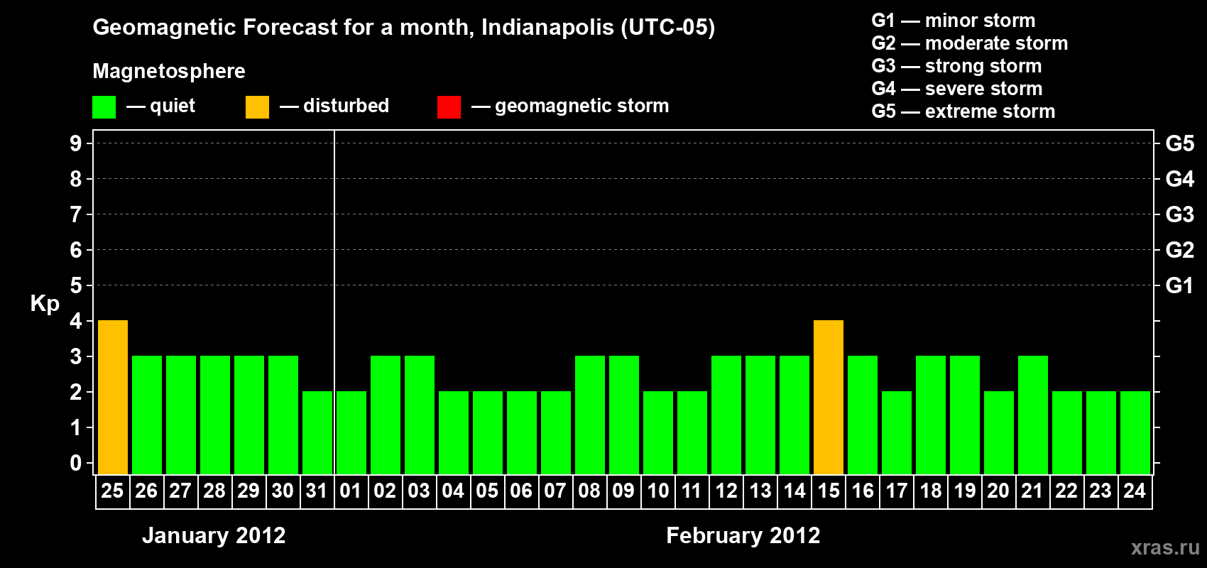 Forecast of the daily maximal value of geomagnetic index Kp for <b>1 month</b> (31 days) <b>from Jan 25, 2012 to Feb 24, 2012</b>