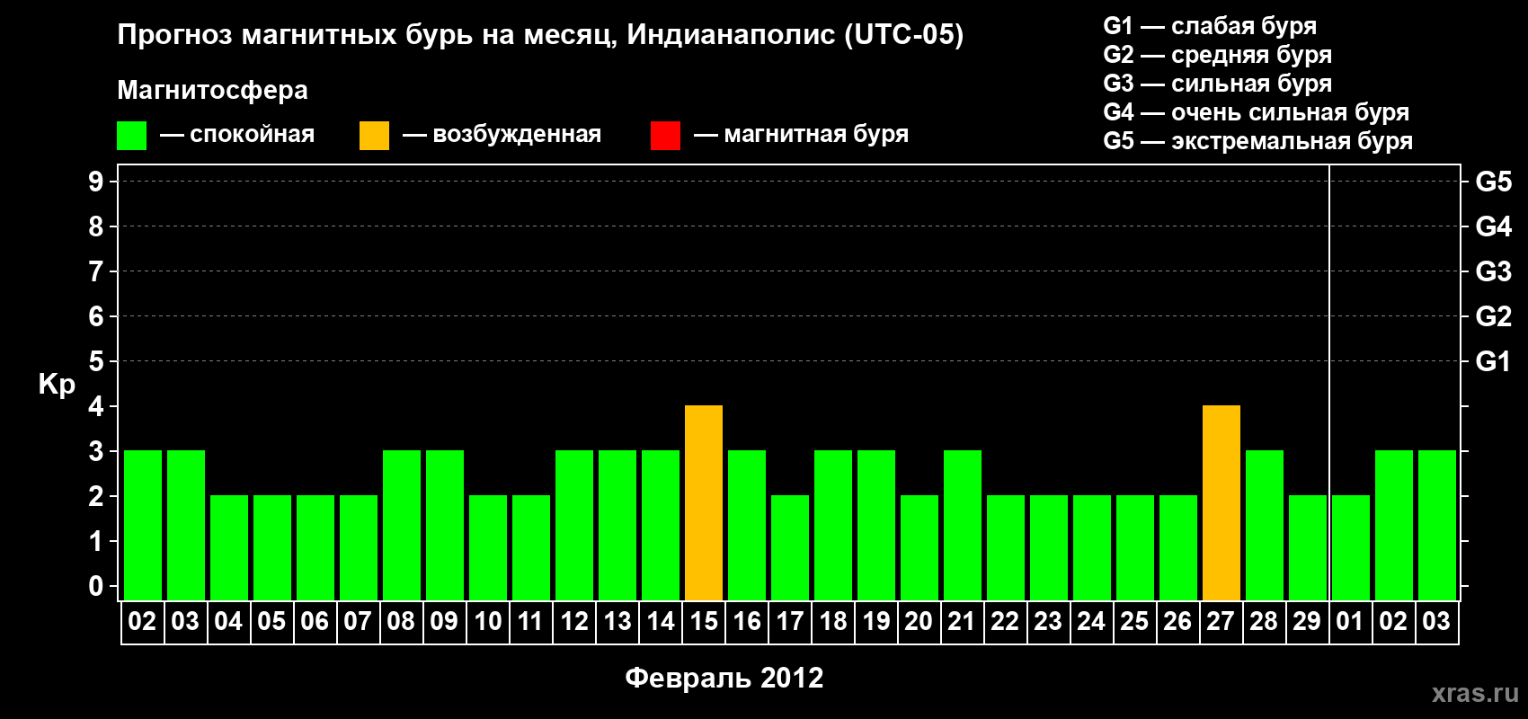 Прогноз максимального суточного геомагнитного индекса Kp на <b>1 месяц</b> (31 день) <b>с 02 февраля по 03 марта 2012 г</b>