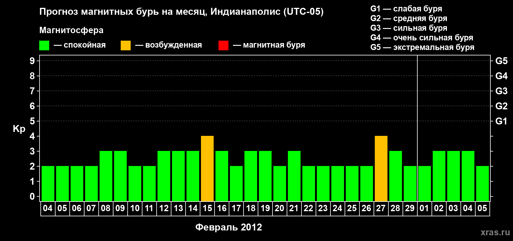 Прогноз максимального суточного геомагнитного индекса Kp на <b>1 месяц</b> (31 день) <b>с 04 февраля по 05 марта 2012 г</b>