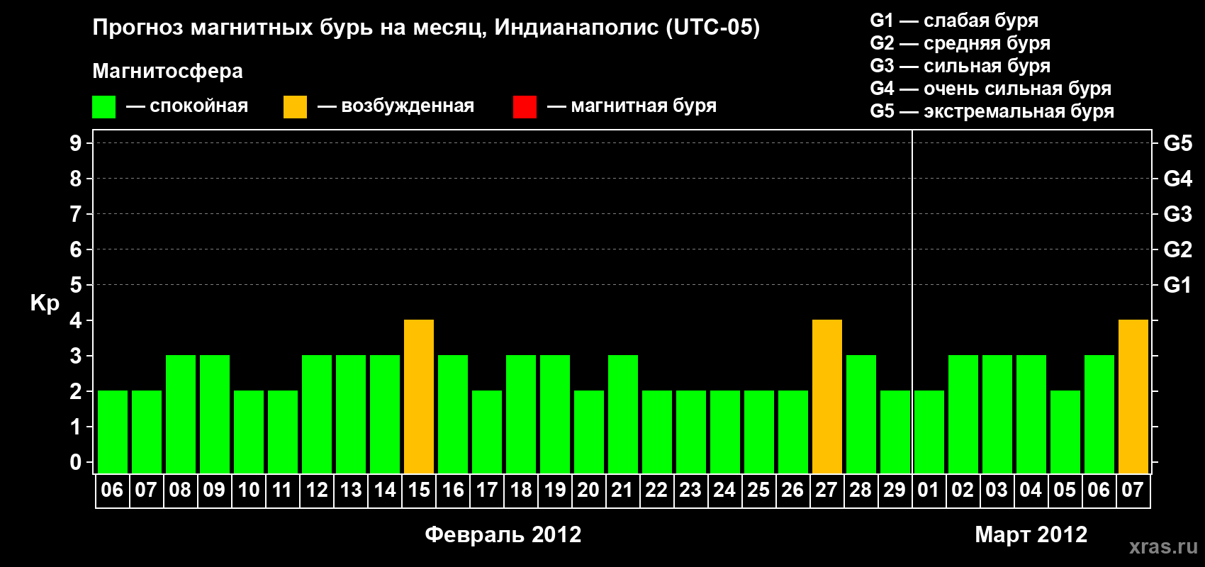 Прогноз максимального суточного геомагнитного индекса Kp на <b>1 месяц</b> (31 день) <b>с 06 февраля по 07 марта 2012 г</b>