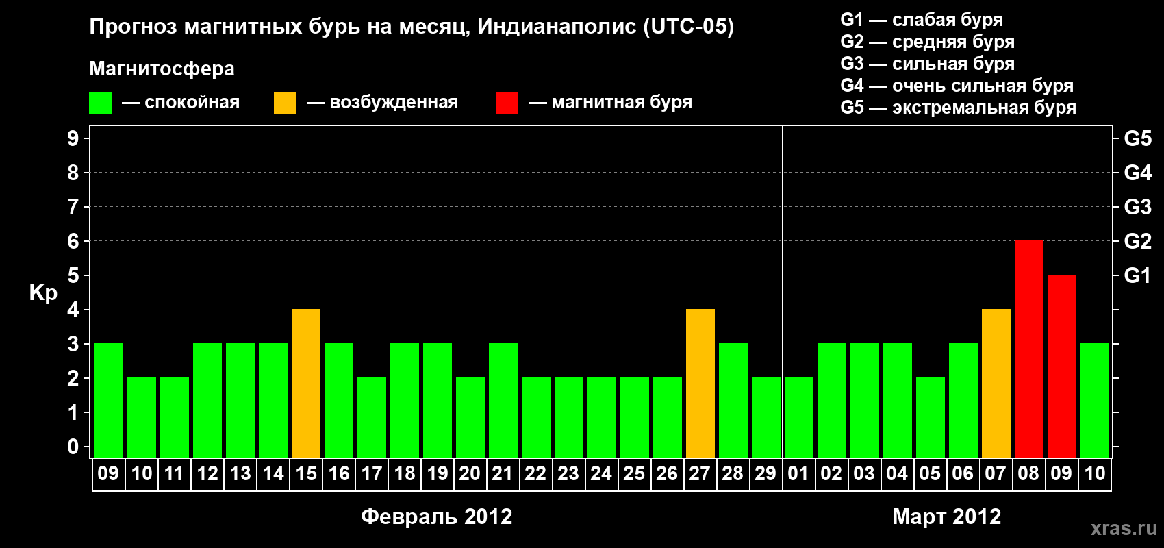 Прогноз максимального суточного геомагнитного индекса Kp на <b>1 месяц</b> (31 день) <b>с 09 февраля по 10 марта 2012 г</b>