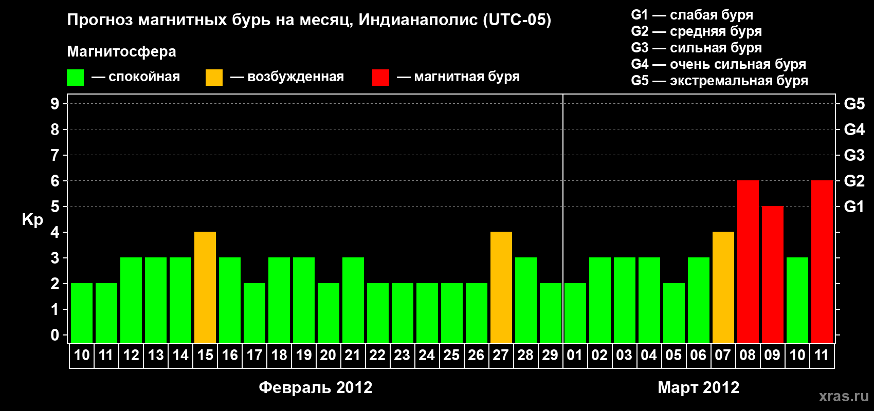 Прогноз максимального суточного геомагнитного индекса Kp на <b>1 месяц</b> (31 день) <b>с 10 февраля по 11 марта 2012 г</b>