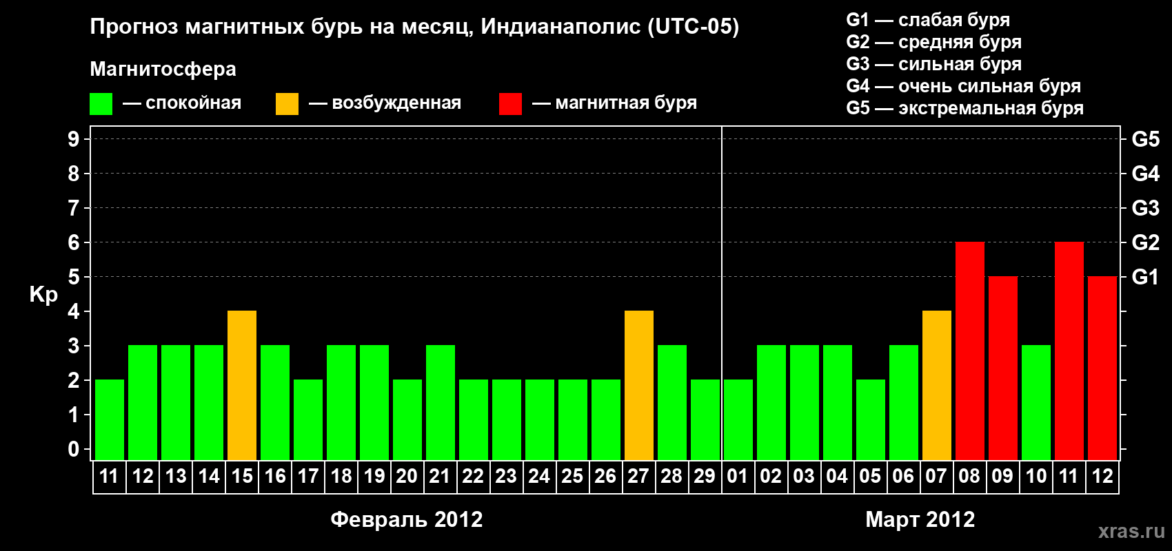 Прогноз максимального суточного геомагнитного индекса Kp на <b>1 месяц</b> (31 день) <b>с 11 февраля по 12 марта 2012 г</b>