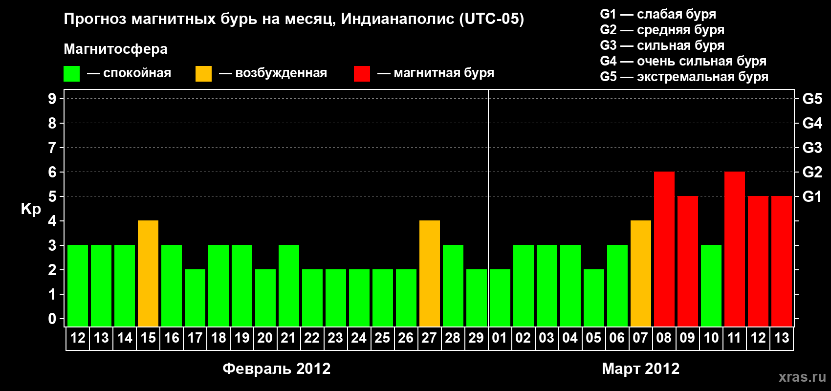 Прогноз максимального суточного геомагнитного индекса Kp на <b>1 месяц</b> (31 день) <b>с 12 февраля по 13 марта 2012 г</b>