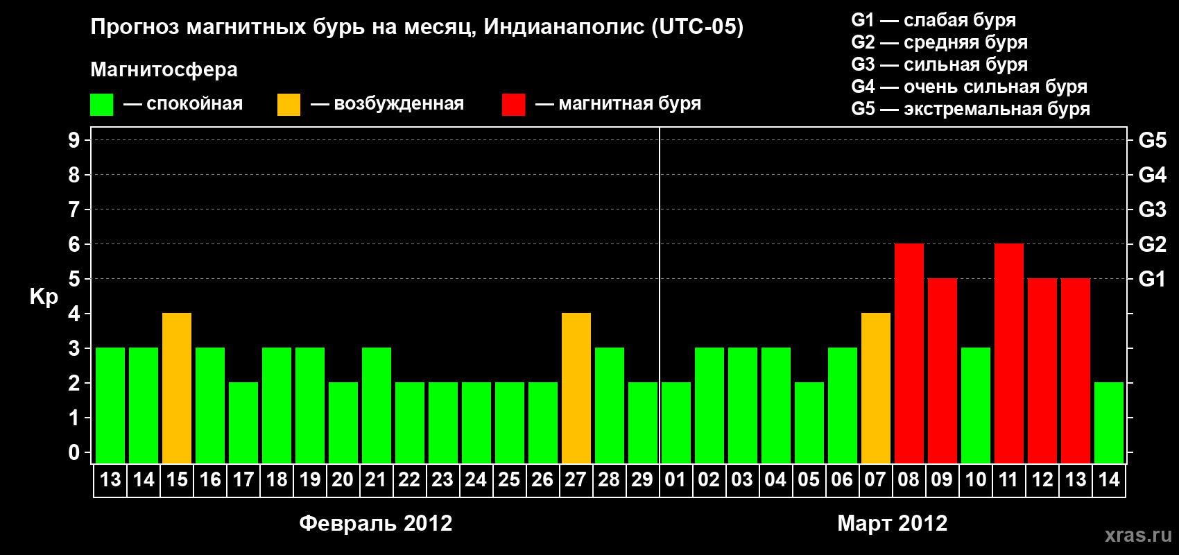 Прогноз максимального суточного геомагнитного индекса Kp на <b>1 месяц</b> (31 день) <b>с 13 февраля по 14 марта 2012 г</b>