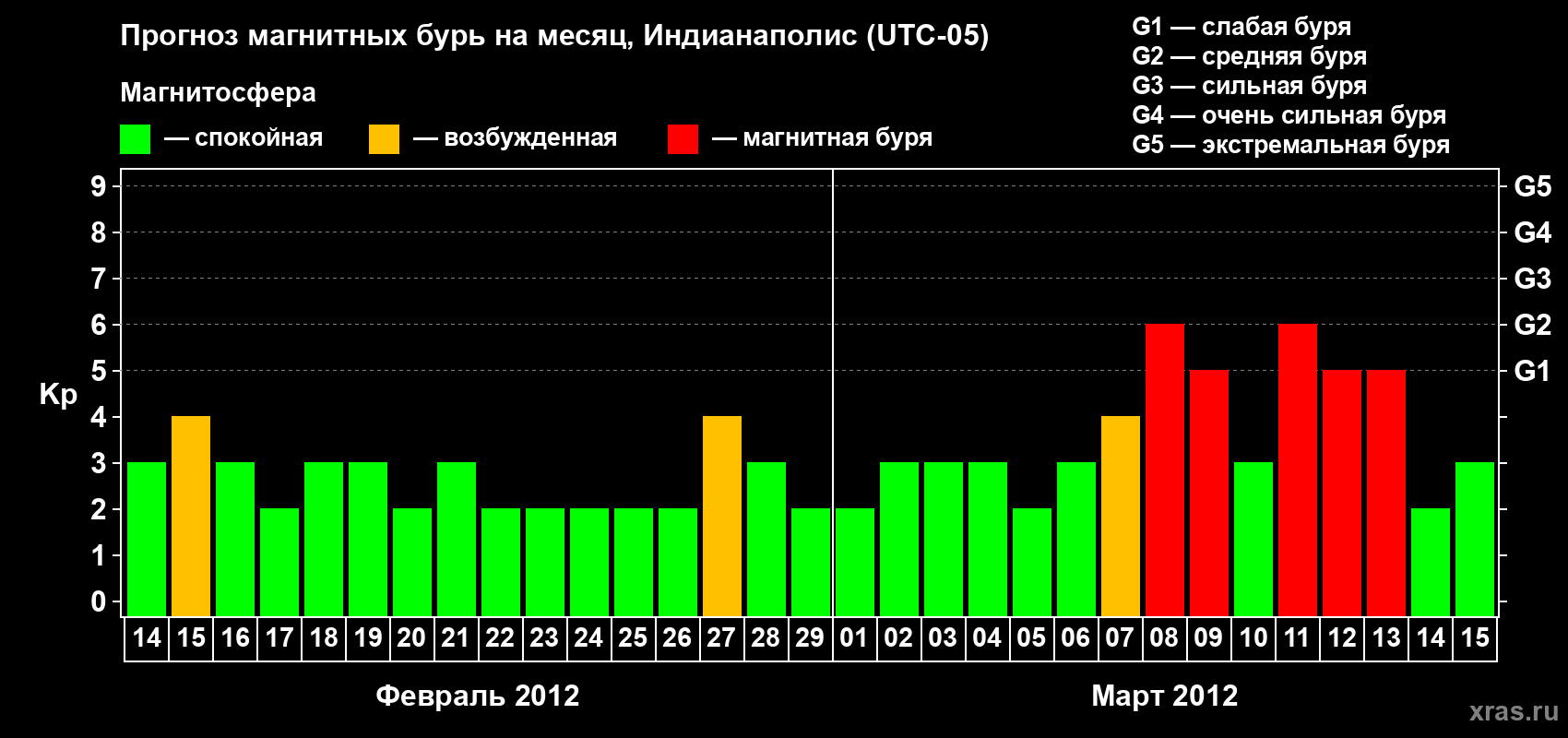 Прогноз максимального суточного геомагнитного индекса Kp на <b>1 месяц</b> (31 день) <b>с 14 февраля по 15 марта 2012 г</b>