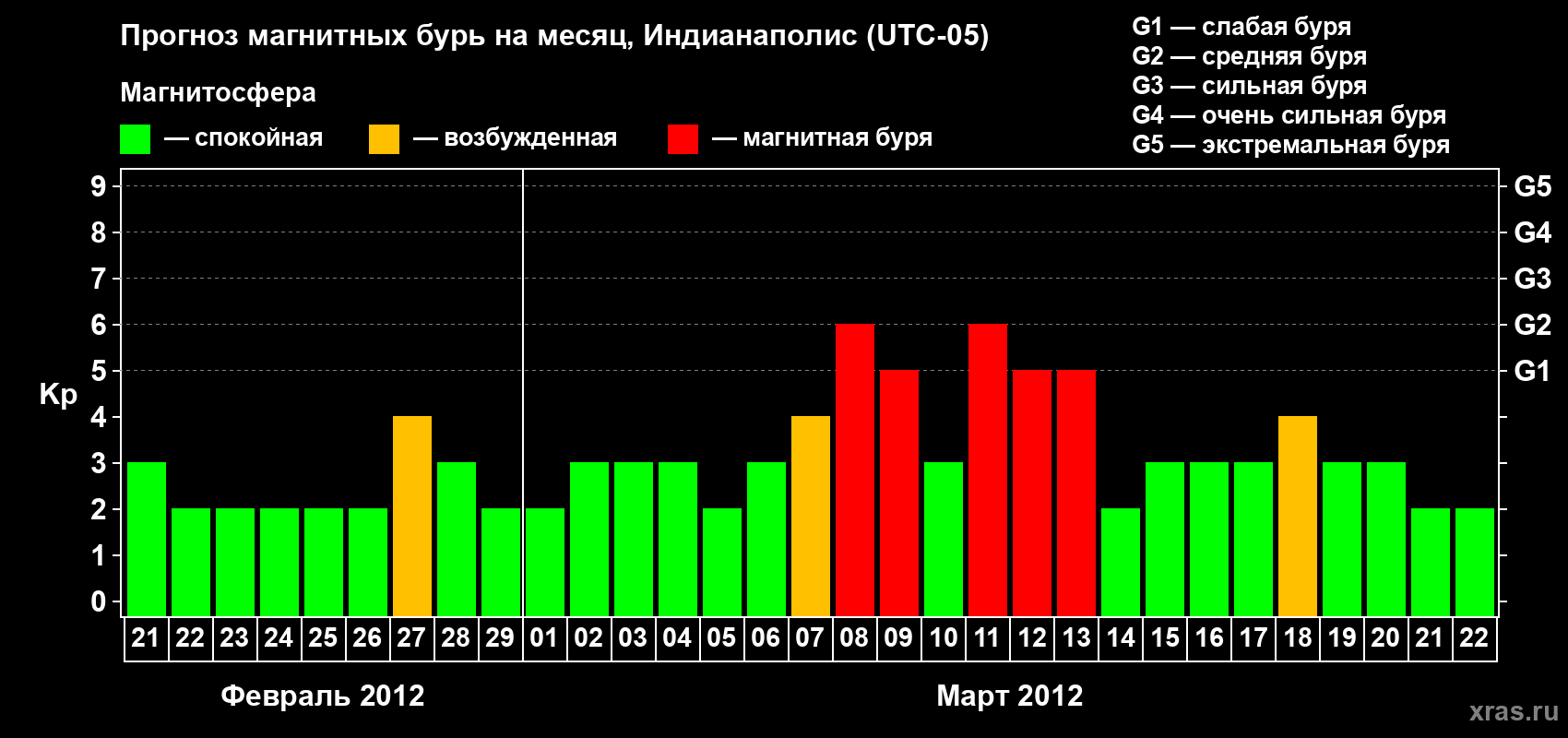 Прогноз максимального суточного геомагнитного индекса Kp на <b>1 месяц</b> (31 день) <b>с 21 февраля по 22 марта 2012 г</b>