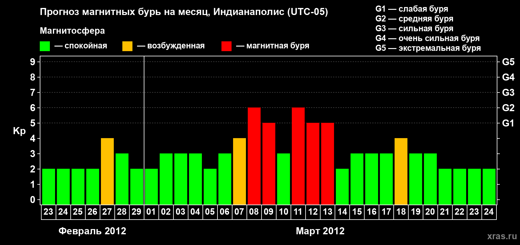 Прогноз максимального суточного геомагнитного индекса Kp на <b>1 месяц</b> (31 день) <b>с 23 февраля по 24 марта 2012 г</b>