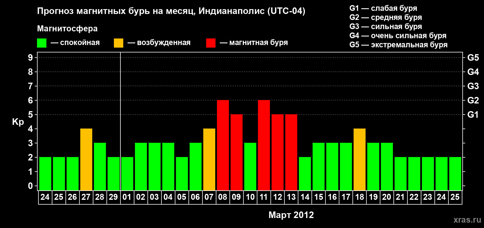 Прогноз максимального суточного геомагнитного индекса Kp на <b>1 месяц</b> (31 день) <b>с 24 февраля по 25 марта 2012 г</b>