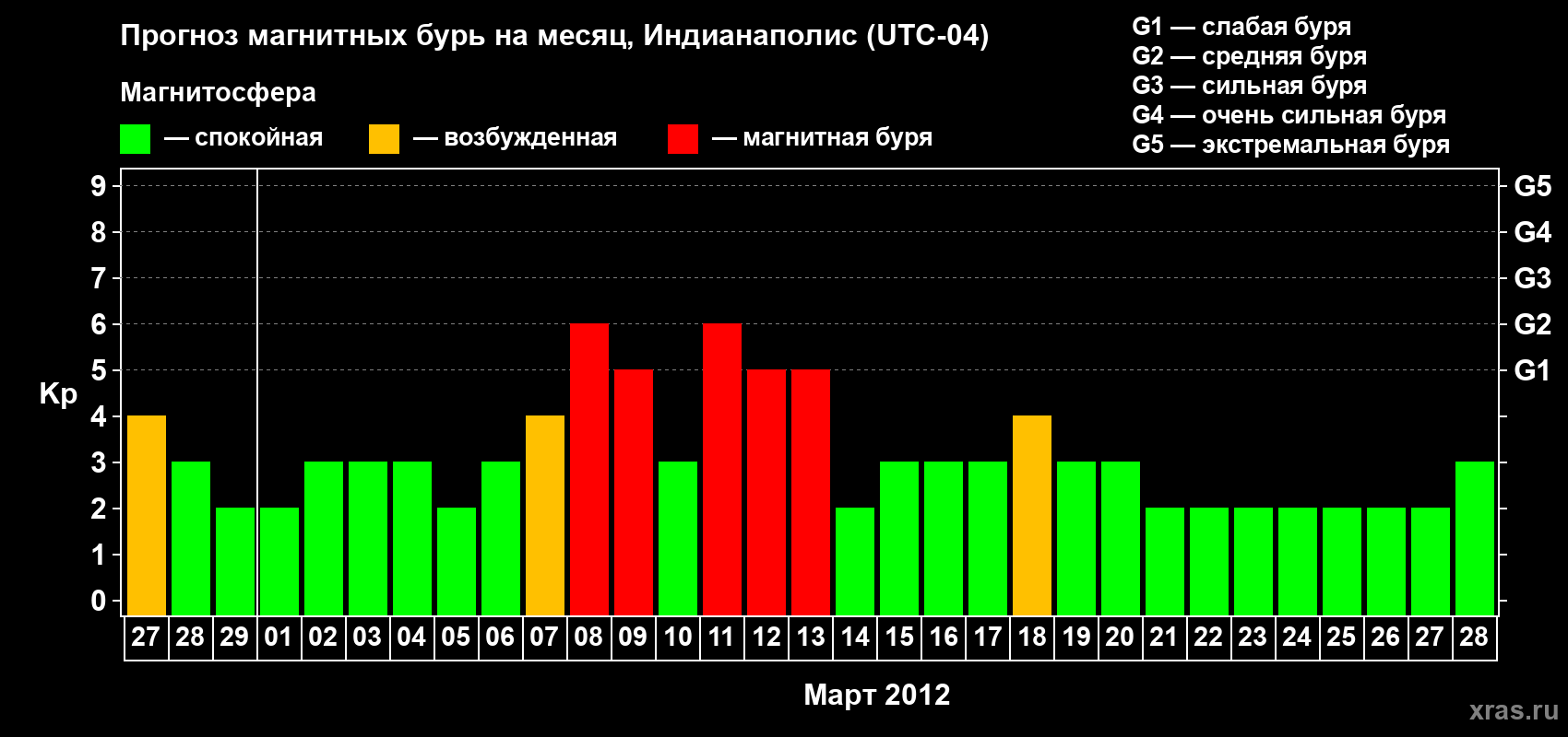 Прогноз максимального суточного геомагнитного индекса Kp на <b>1 месяц</b> (31 день) <b>с 27 февраля по 28 марта 2012 г</b>