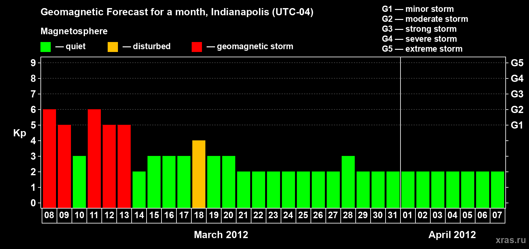 Forecast of the daily maximal value of geomagnetic index Kp for <b>1 month</b> (31 days) <b>from Mar 08, 2012 to Apr 07, 2012</b>