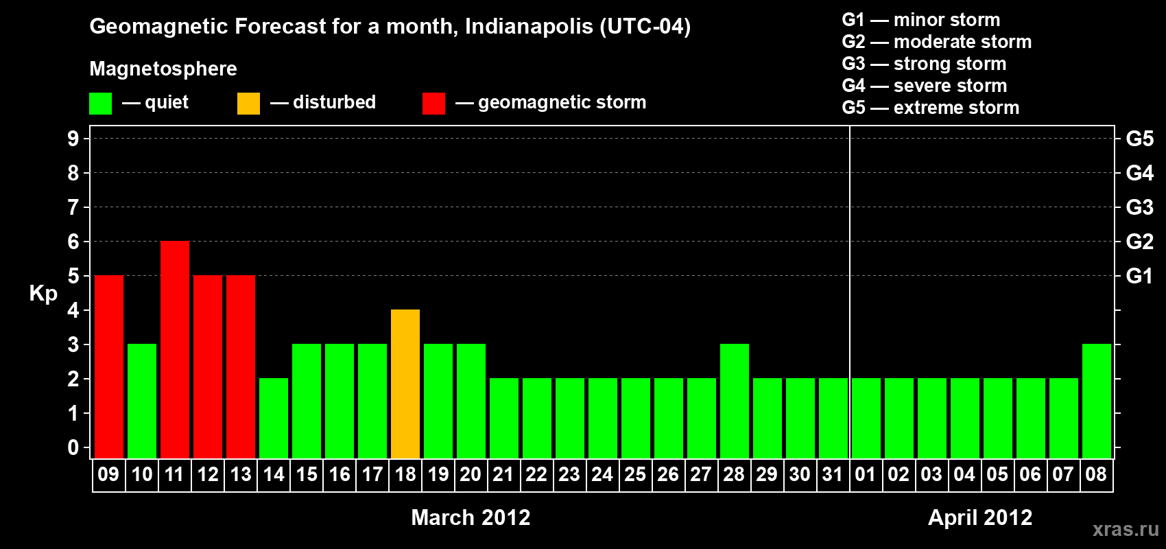 Forecast of the daily maximal value of geomagnetic index Kp for <b>1 month</b> (31 days) <b>from Mar 09, 2012 to Apr 08, 2012</b>