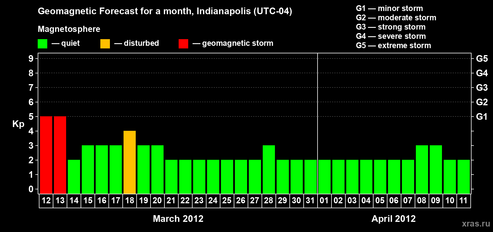 Forecast of the daily maximal value of geomagnetic index Kp for <b>1 month</b> (31 days) <b>from Mar 12, 2012 to Apr 11, 2012</b>