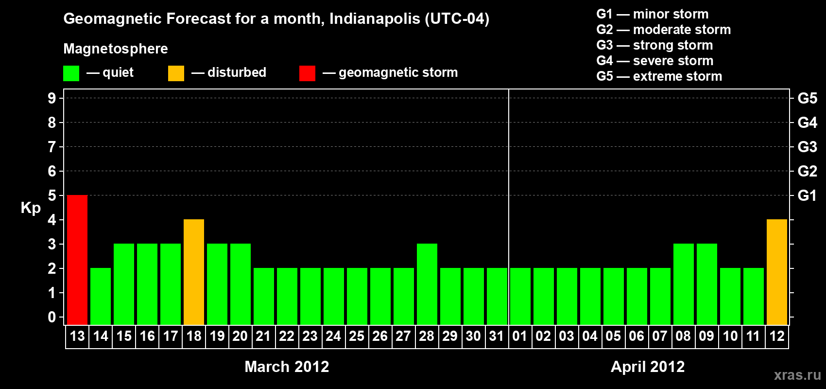 Forecast of the daily maximal value of geomagnetic index Kp for <b>1 month</b> (31 days) <b>from Mar 13, 2012 to Apr 12, 2012</b>