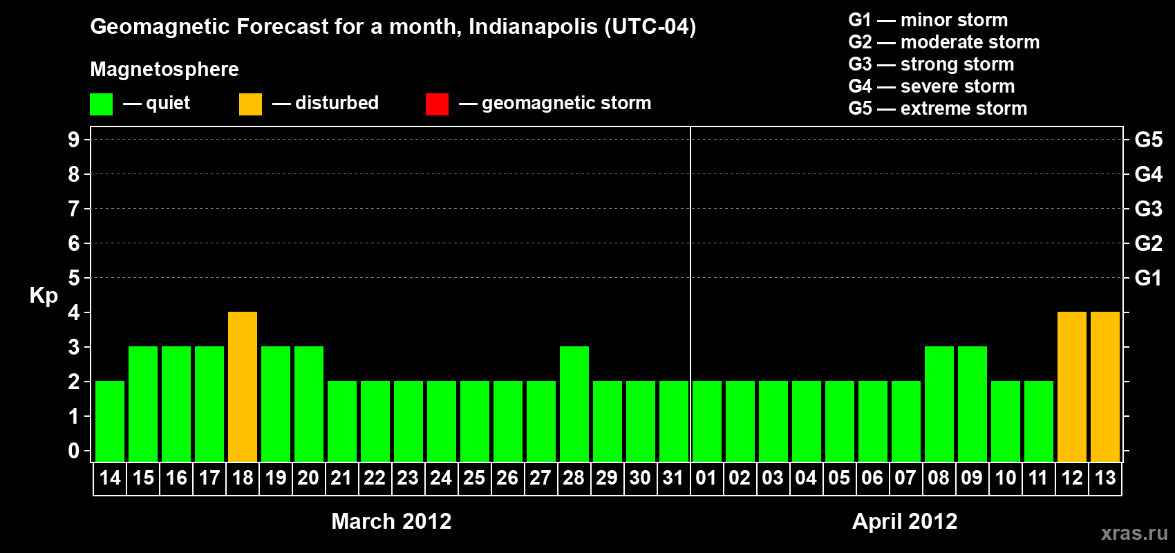 Forecast of the daily maximal value of geomagnetic index Kp for <b>1 month</b> (31 days) <b>from Mar 14, 2012 to Apr 13, 2012</b>
