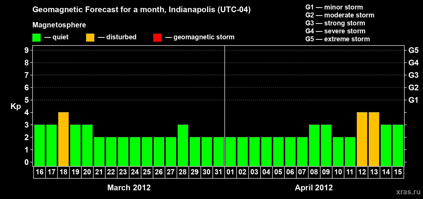 Forecast of the daily maximal value of geomagnetic index Kp for <b>1 month</b> (31 days) <b>from Mar 16, 2012 to Apr 15, 2012</b>