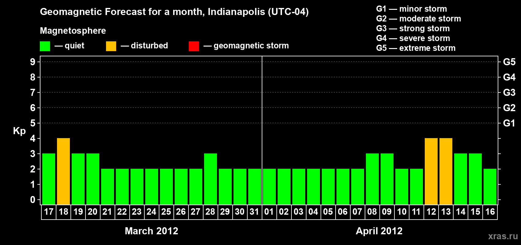 Forecast of the daily maximal value of geomagnetic index Kp for <b>1 month</b> (31 days) <b>from Mar 17, 2012 to Apr 16, 2012</b>