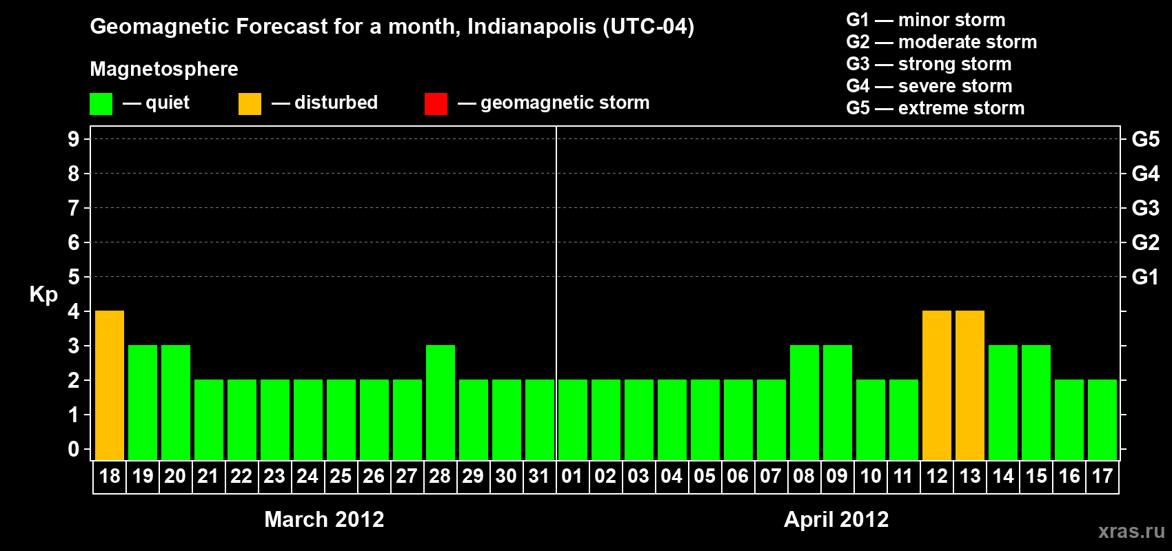 Forecast of the daily maximal value of geomagnetic index Kp for <b>1 month</b> (31 days) <b>from Mar 18, 2012 to Apr 17, 2012</b>